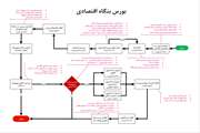 بخشنامه ابلاغ شیوه نامه بورس بلند مدت و کوتاه مدت بنگاه های اقتصادی(شهید حسن طهرانی مقدم)
